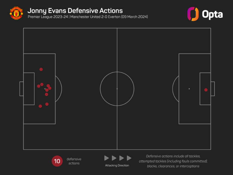 Jonny Evans player defensive actions vs Everton 9324